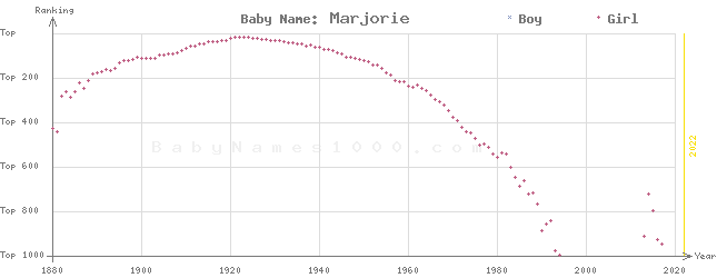 Baby Name Rankings of Marjorie