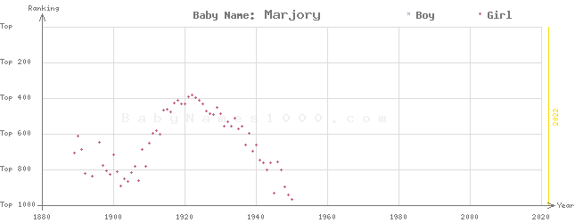 Baby Name Rankings of Marjory