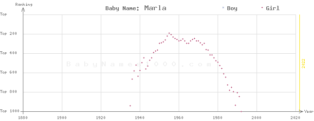 Baby Name Rankings of Marla
