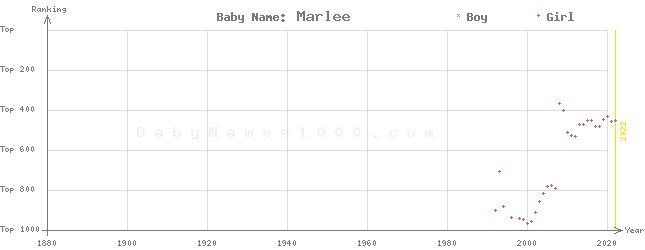 Baby Name Rankings of Marlee