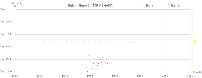 Baby Name Rankings of Marleen