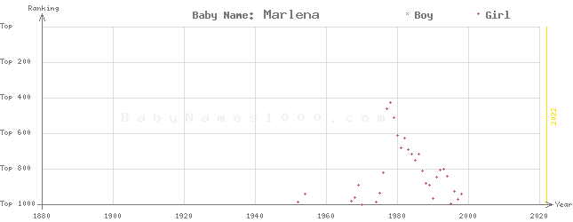Baby Name Rankings of Marlena