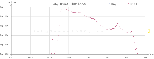 Baby Name Rankings of Marlene