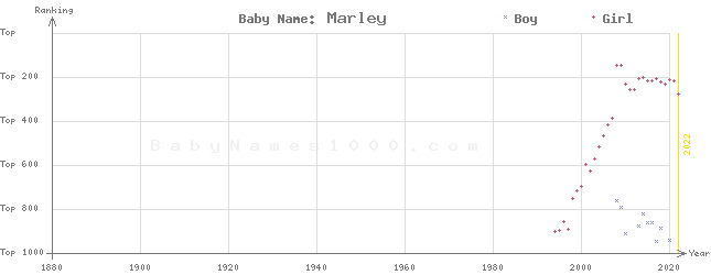 Baby Name Rankings of Marley
