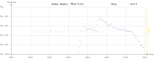 Baby Name Rankings of Marlon