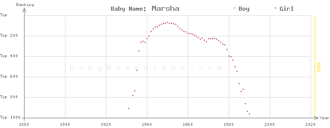 Baby Name Rankings of Marsha