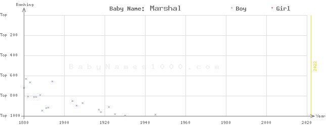 Baby Name Rankings of Marshal
