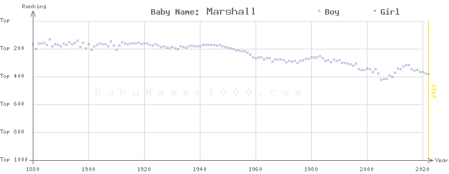 Baby Name Rankings of Marshall