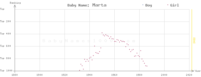 Baby Name Rankings of Marta
