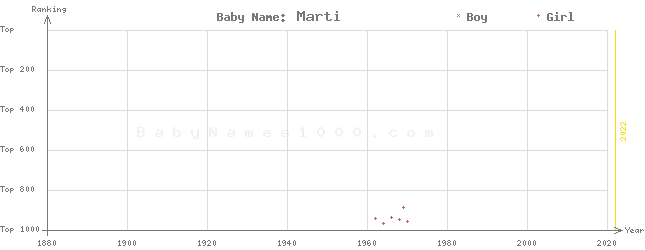 Baby Name Rankings of Marti