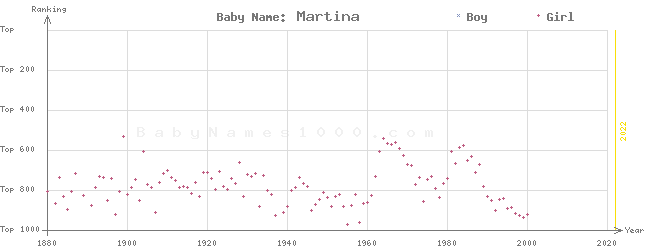 Baby Name Rankings of Martina