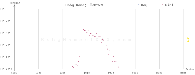 Baby Name Rankings of Marva
