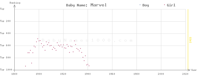 Baby Name Rankings of Marvel