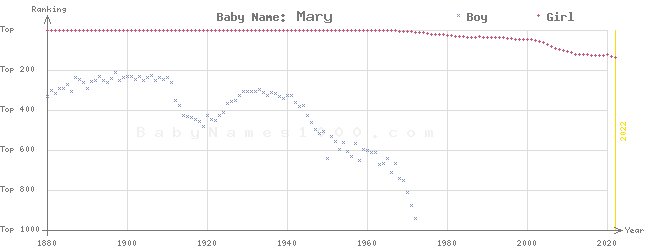 Baby Name Rankings of Mary