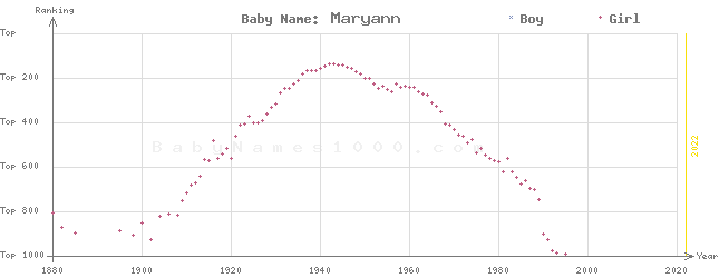 Baby Name Rankings of Maryann