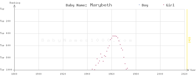 Baby Name Rankings of Marybeth