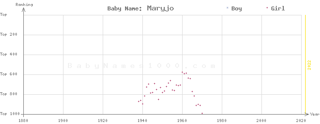 Baby Name Rankings of Maryjo