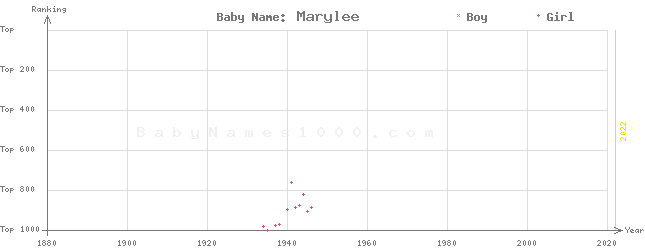 Baby Name Rankings of Marylee