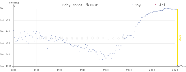 Baby Name Rankings of Mason