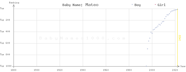 Baby Name Rankings of Mateo