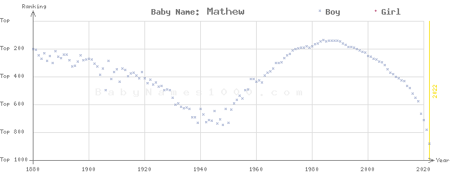 Baby Name Rankings of Mathew
