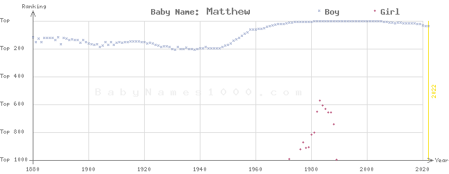 Baby Name Rankings of Matthew