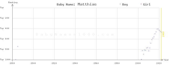 Baby Name Rankings of Matthias