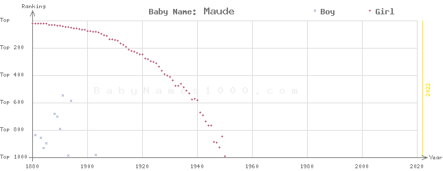 Baby Name Rankings of Maude