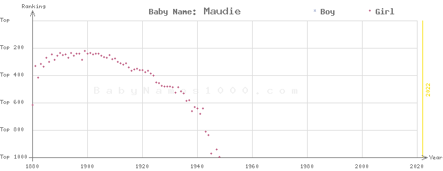 Baby Name Rankings of Maudie