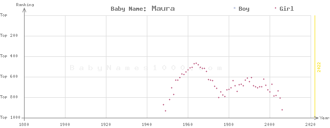 Baby Name Rankings of Maura