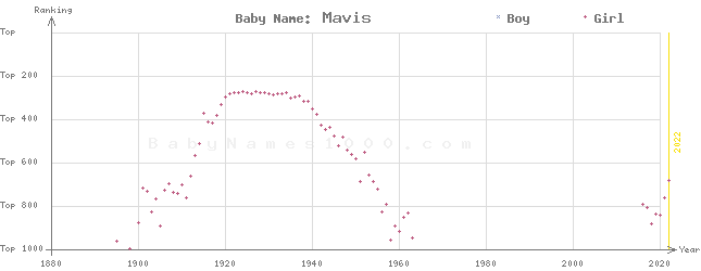 Baby Name Rankings of Mavis