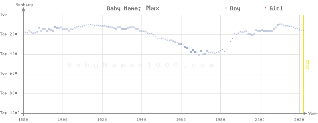 Baby Name Rankings of Max