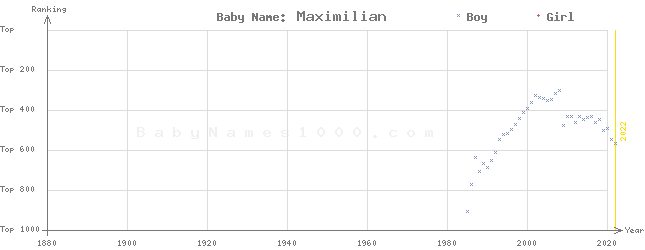 Baby Name Rankings of Maximilian