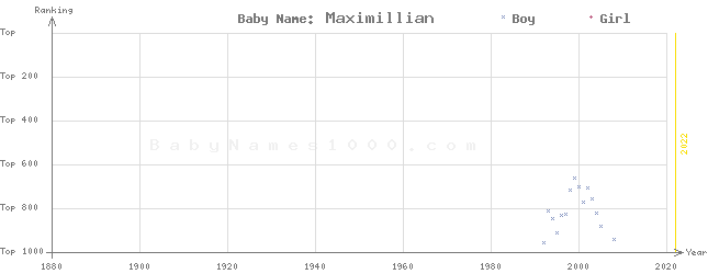Baby Name Rankings of Maximillian