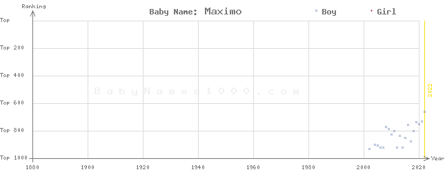Baby Name Rankings of Maximo