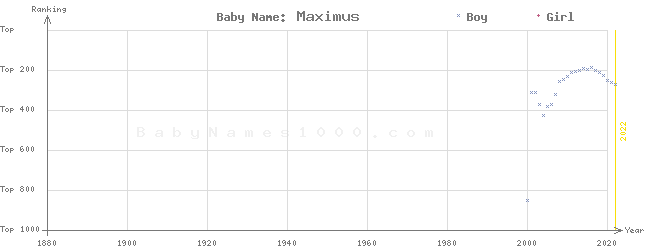 Baby Name Rankings of Maximus