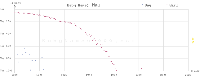 Baby Name Rankings of May