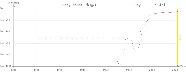 Baby Name Rankings of Maya