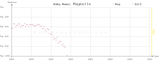 Baby Name Rankings of Maybelle