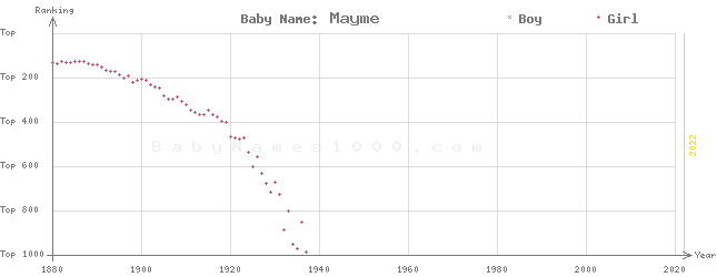 Baby Name Rankings of Mayme