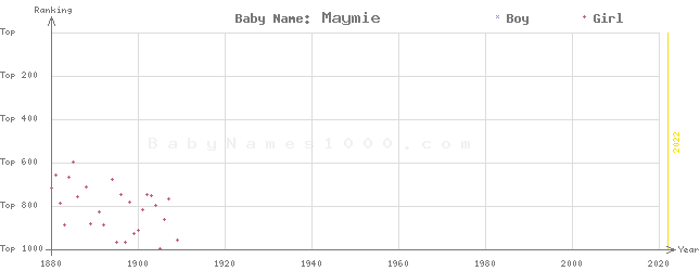 Baby Name Rankings of Maymie