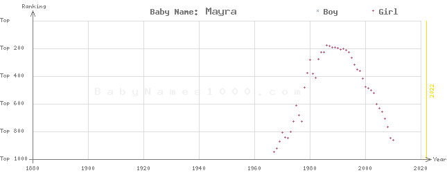 Baby Name Rankings of Mayra