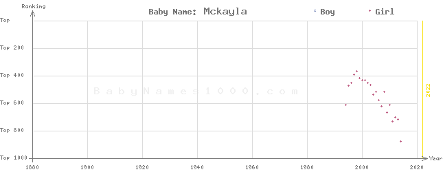 Baby Name Rankings of Mckayla