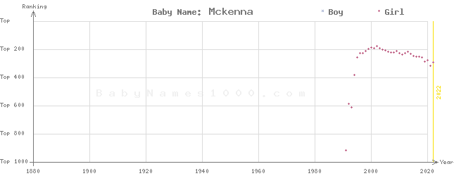 Baby Name Rankings of Mckenna