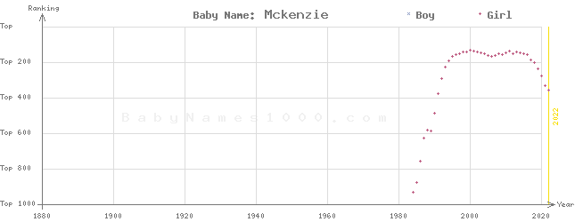 Baby Name Rankings of Mckenzie