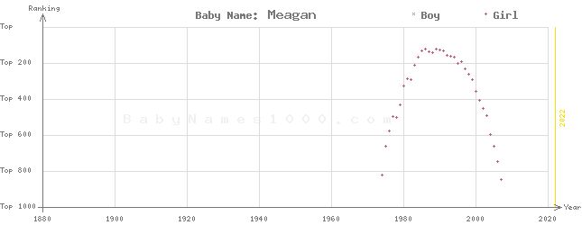Baby Name Rankings of Meagan