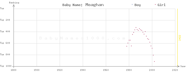 Baby Name Rankings of Meaghan
