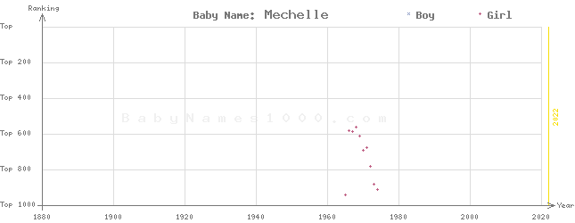 Baby Name Rankings of Mechelle