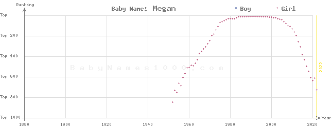 Baby Name Rankings of Megan