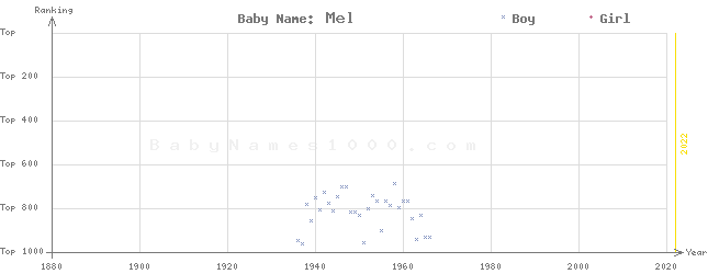 Baby Name Rankings of Mel